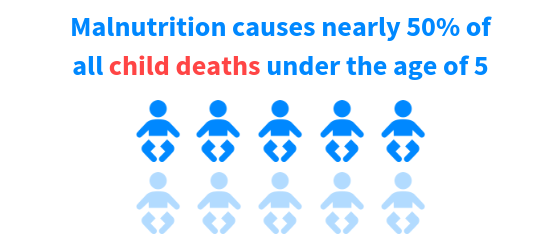 Malnutrition is responsible for nearly half of child deaths