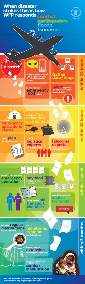 A colorful graphic depicts how WFP responds to emergencies.