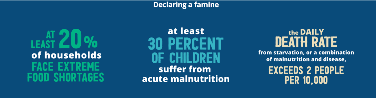 UN parameters for declaring famine